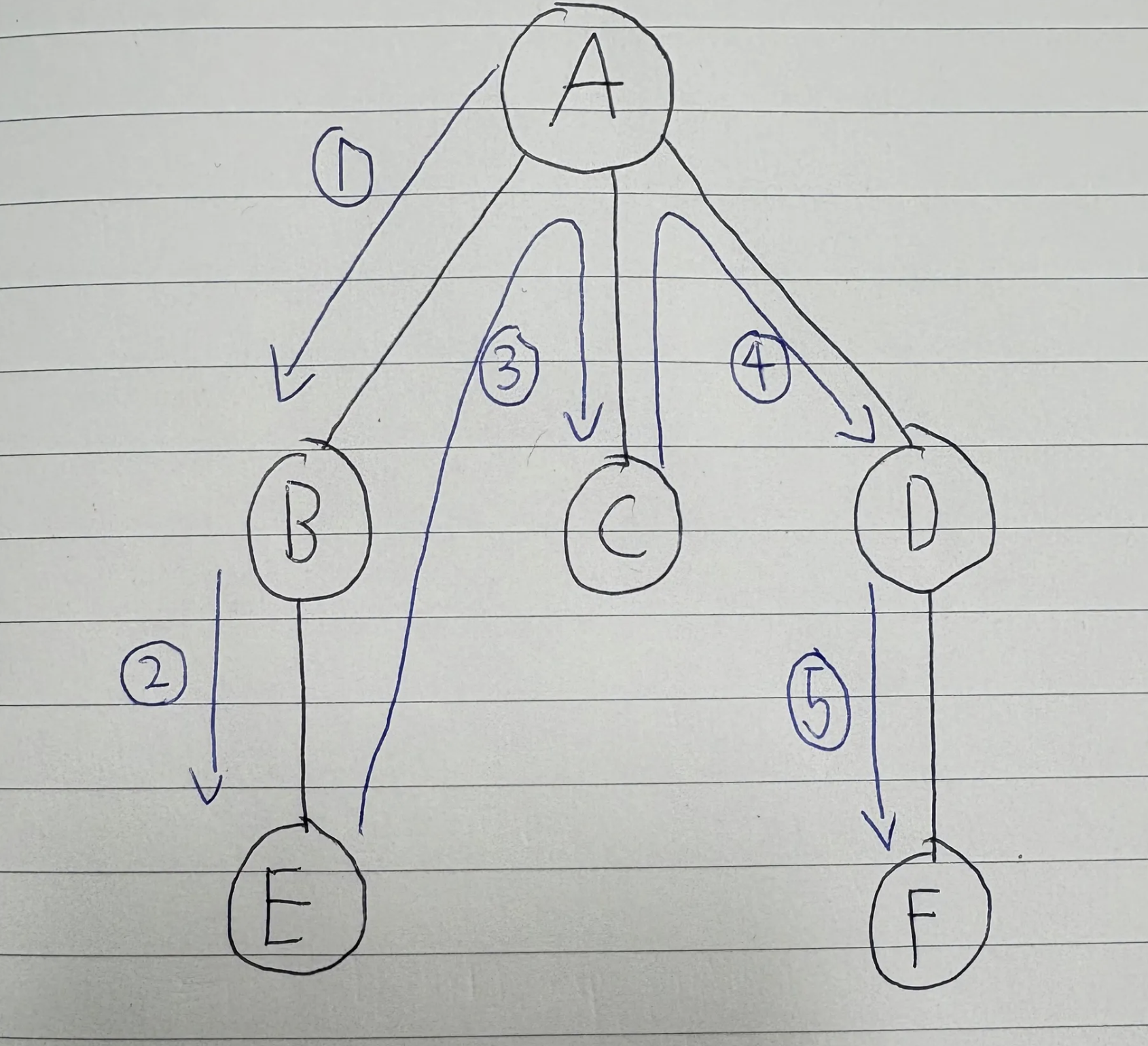 그래프 탐색 알고리즘 - DFS