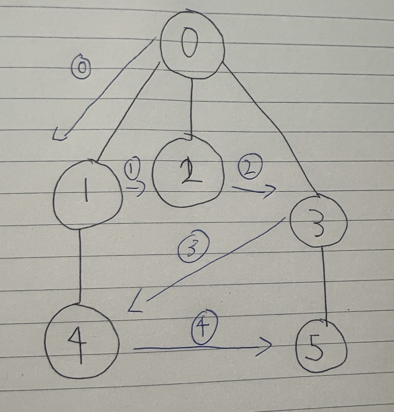 그래프 탐색 알고리즘 - BFS