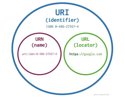 URI, URL, URN 간단정리